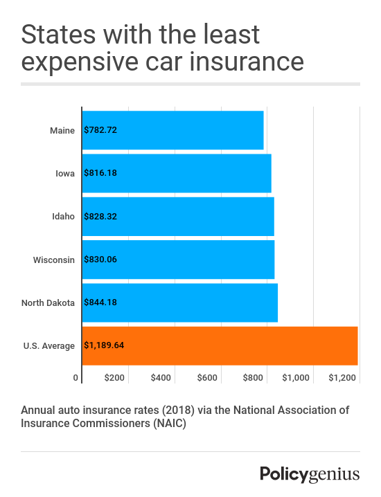 Least Expensive Auto Insurance